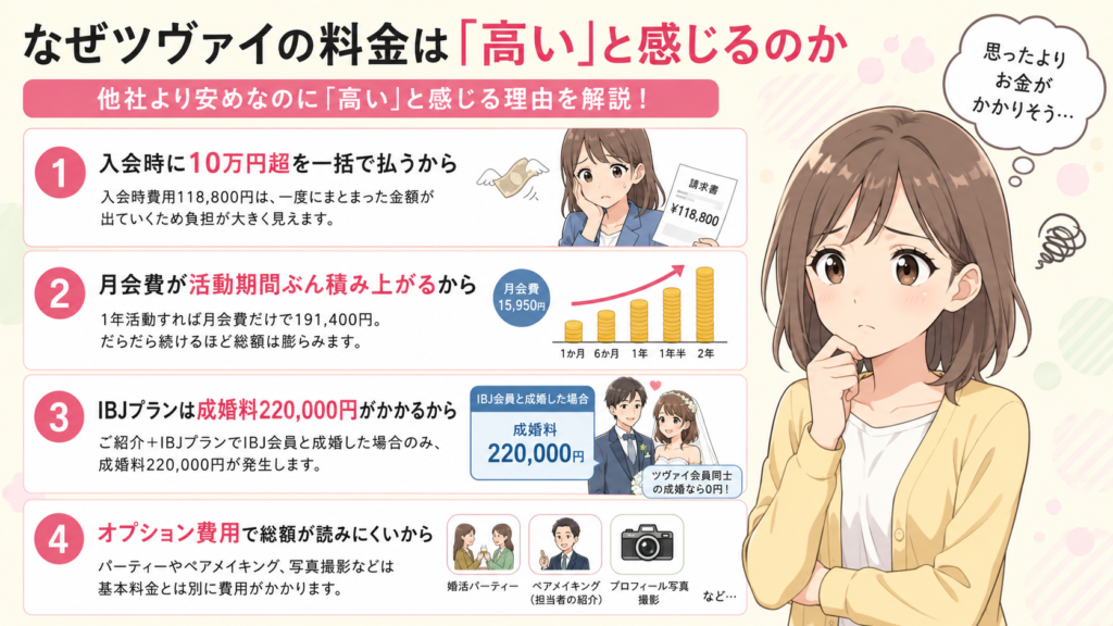 なぜツヴァイの料金は「高い」と感じるのか