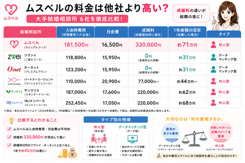 ムスベルの料金は他社の結婚相談所と比べて高い？【大手6社比較】