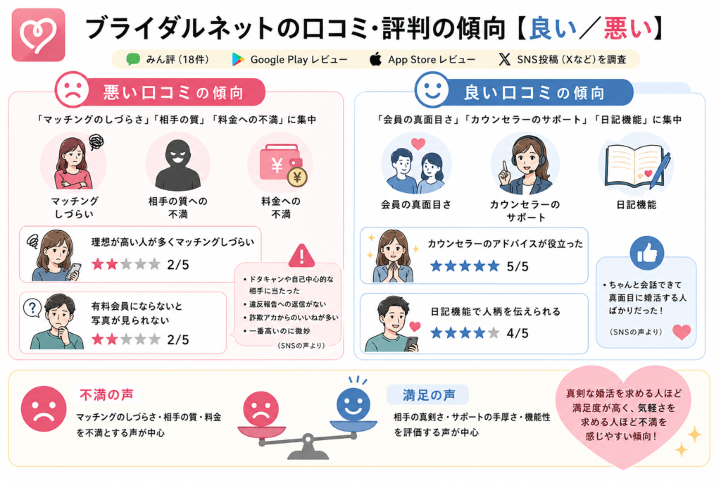 ブライダルネットの口コミ・評判の傾向【良い/悪い】
