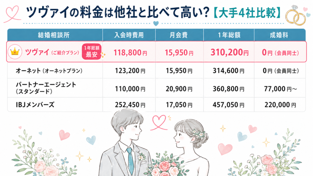 ツヴァイの料金は他社と比べて高い?【大手4社比較】