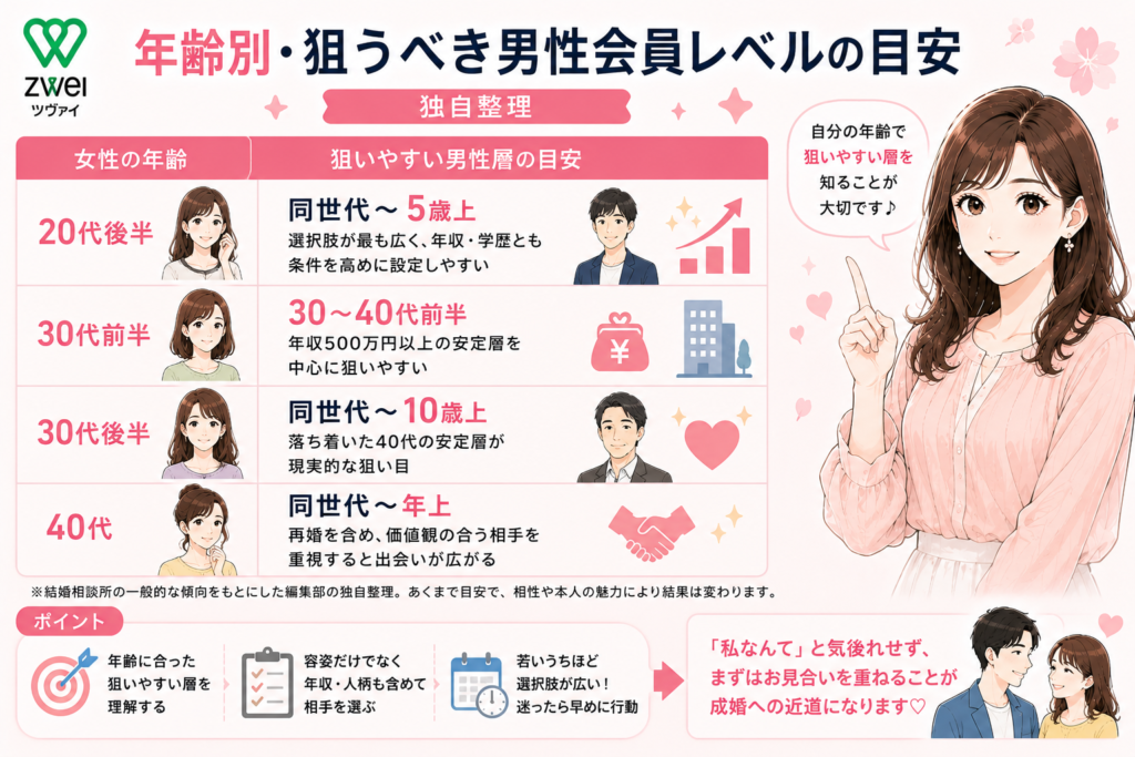 年齢別・狙うべき男性会員レベルの目安【独自整理】