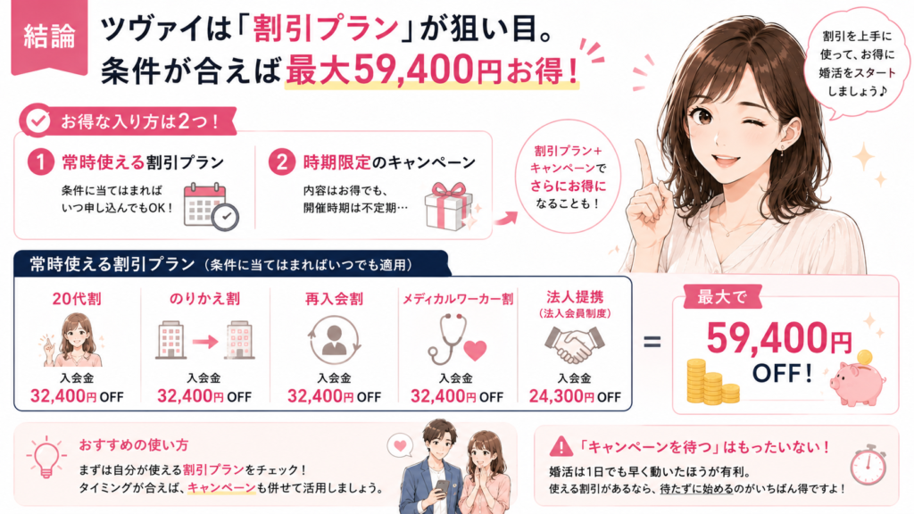 結論｜ツヴァイは「割引プラン」が狙い目。条件が合えば最大59,400円お得